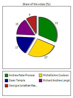 Results graph