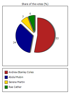 Results graph