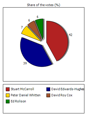 Results graph
