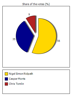 Results graph