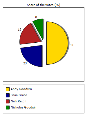 Results graph