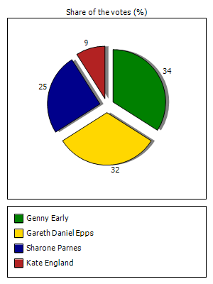 Results graph