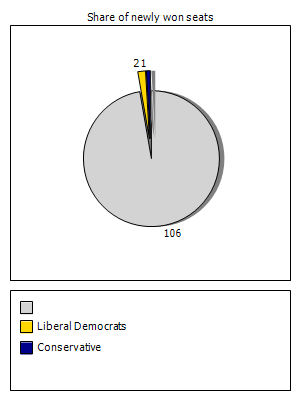 Election results graph