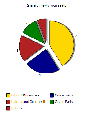 Election results graph
