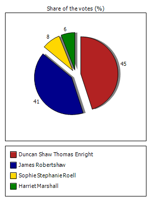 Results graph