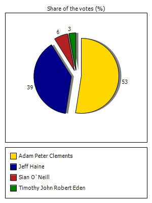 Results graph