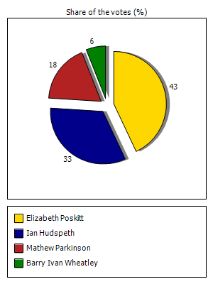 Results graph
