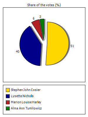 Results graph