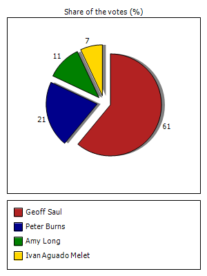 Results graph