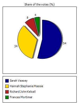 Results graph