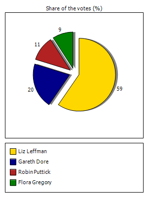 Results graph